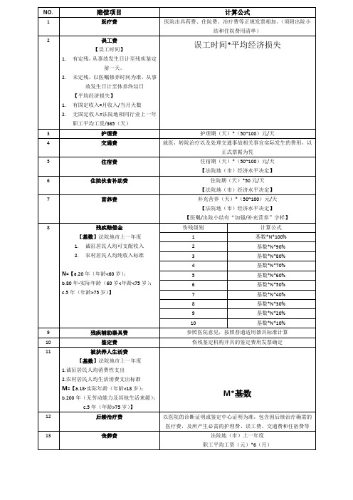 交通事故赔偿速算表