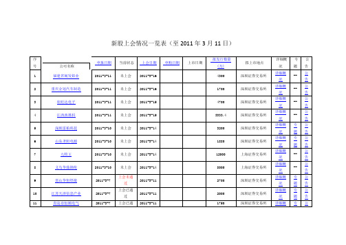 新股上会情况一览表(至2011年3月11日)