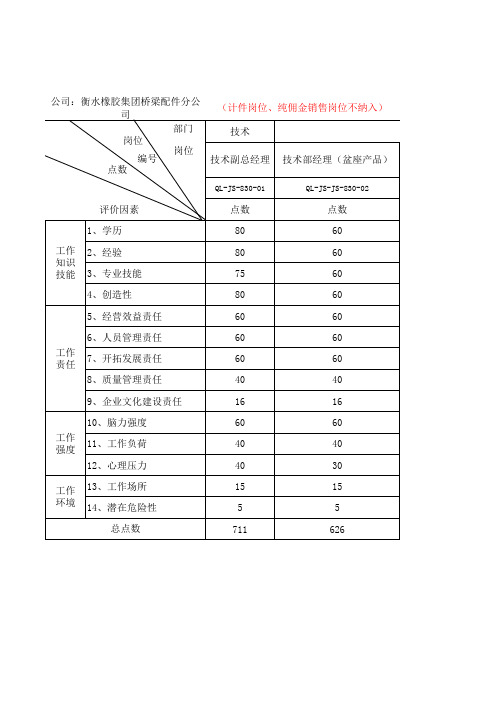 岗位评价测评表