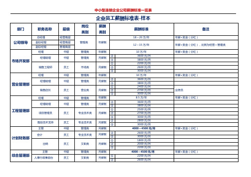 中小型连锁企业公司薪酬标准一览表(拿来就用)