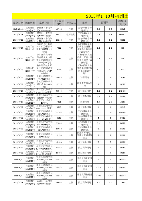 2013年杭州土地成交汇总(1-10月)