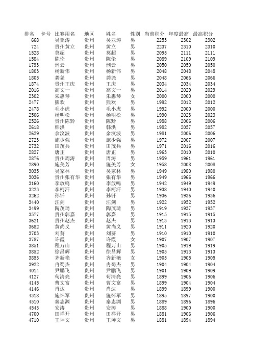 2015年3月开球网乒乓球积分排名贵州地区