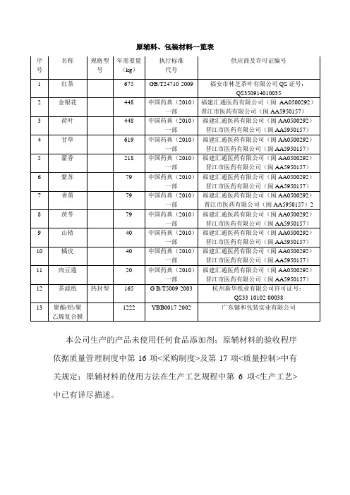 企业原辅材料、食品添加剂的种类、来源、验收程序和使用方法