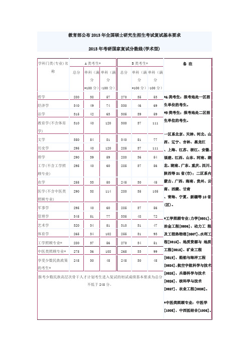 2013年全国硕士研究生招生考试复试国家线