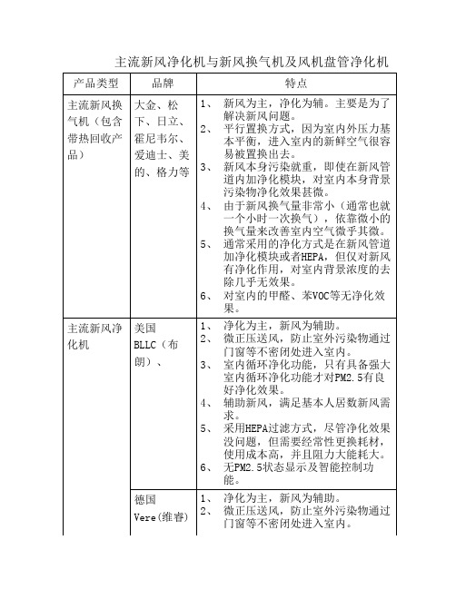 主流新风净化机、新风换气机及风机盘管净化机特点.