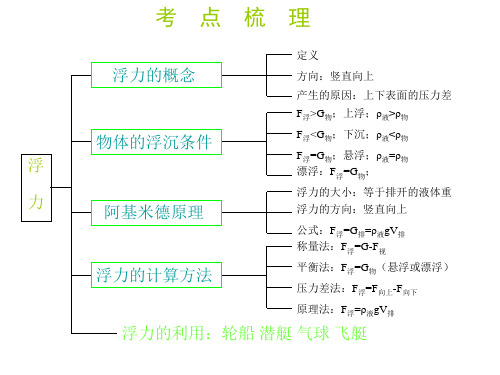 九年级物理浮力4(PPT)4-1