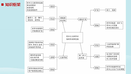 高考历史复习与增分策略板块二近代史部分专题五资本主义世界市场的形成与发展课件