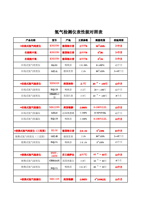 米格尔氢气检测性能对比表