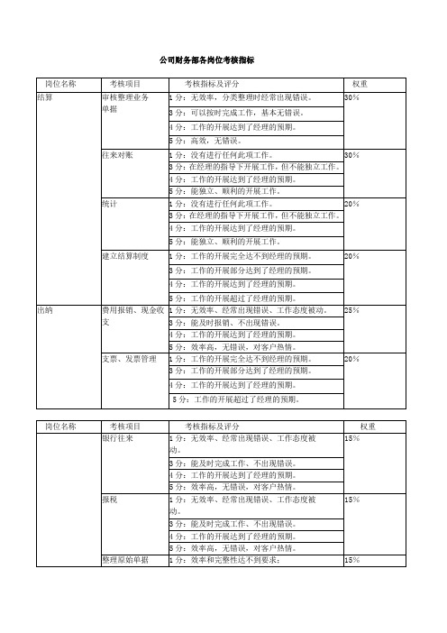 公司财务部各岗位考核指标