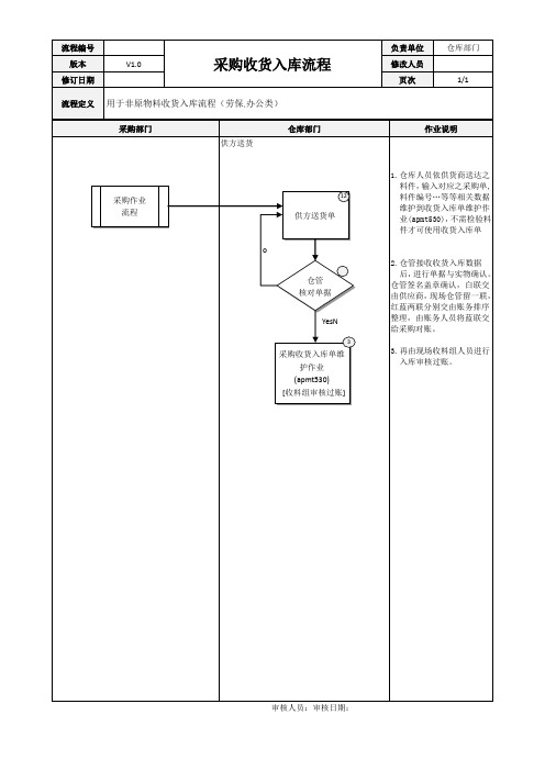 ERP系统采购收货入库流程[模板]