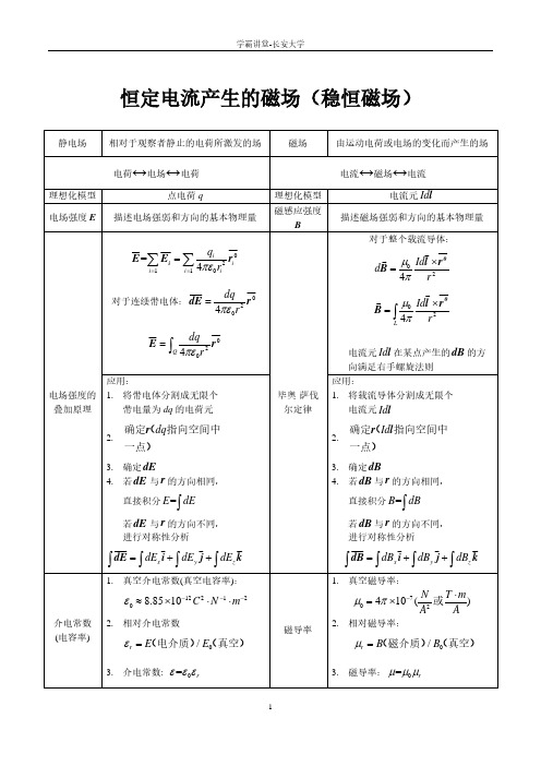 03大学物理-电磁场-恒定电流产生的磁场