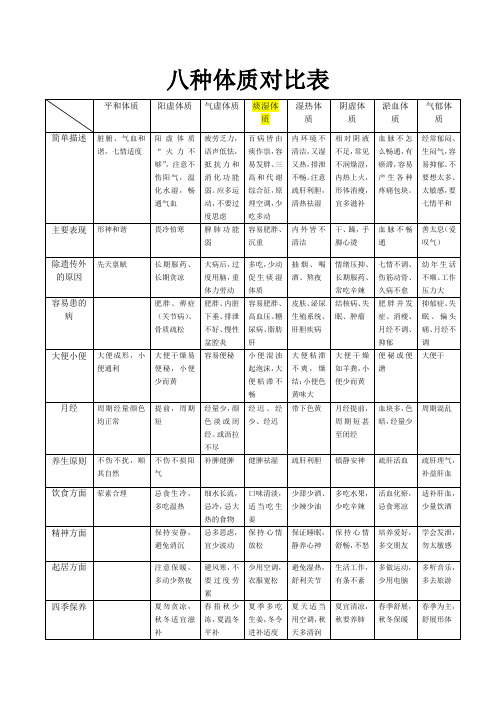 八种体质对比表