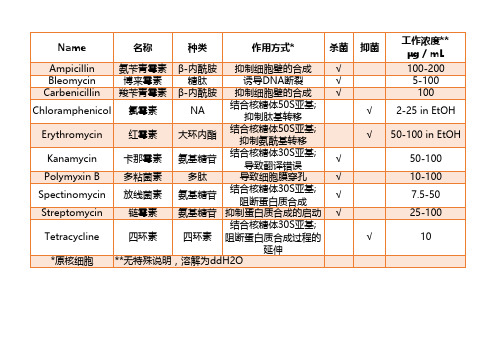 分子生物学常用抗生素