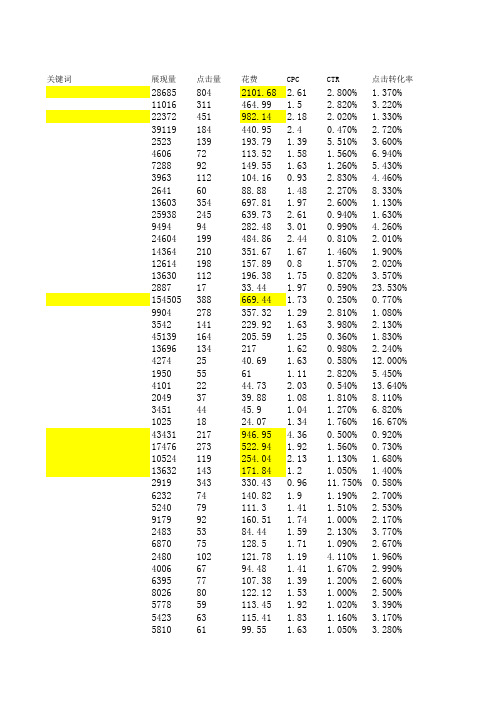 (投产比从6.12提高到16)直通车数据分析报表--sd飞鱼