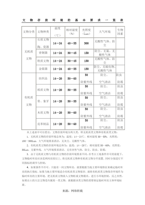 文物保存温湿度环境要求