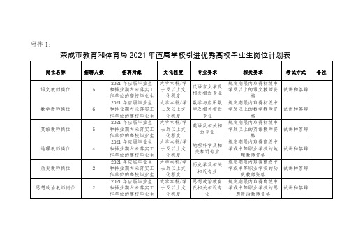 荣成市教育和体育局2021年直属学校引进优秀高校毕业生岗位计划表