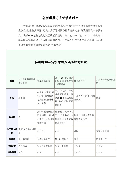 五种各种考勤方式优缺点对比更新