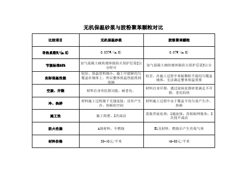 无机保温砂浆与胶粉聚苯颗粒对比