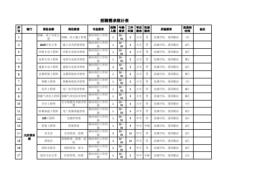 人力资源招聘实施计划表