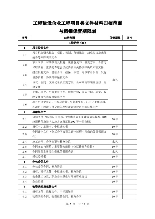工程建设企业工程项目类文件材料归档范围与档案保管期限表