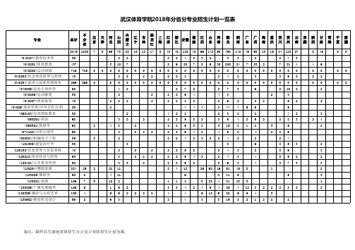 武汉体育学院2018年分分专业招生计划一览表