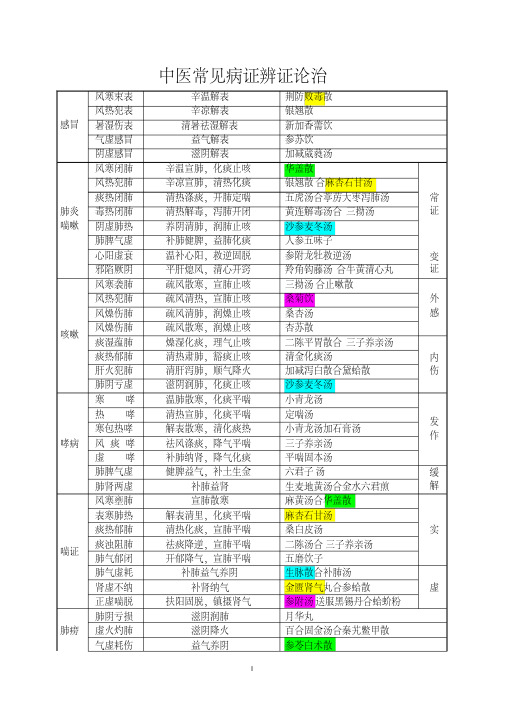 中医常见病证辨证论治0613汇总