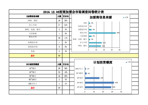 招商加盟调查统计表