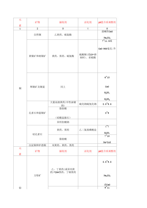 有色金属选矿药剂及推荐流程