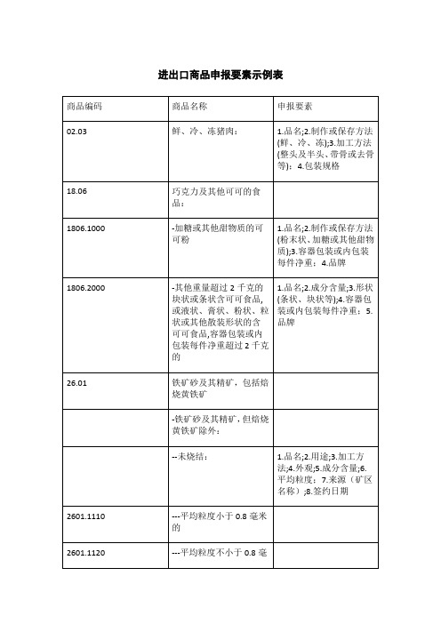 海关报关相关样表   规范申报目录