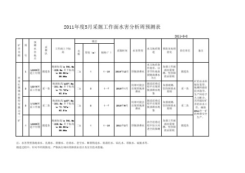 红旗一矿水害年度预测表(5月第二周)