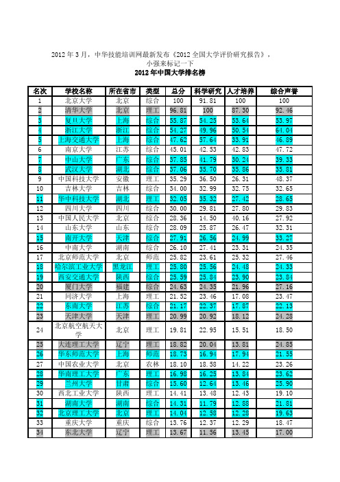 2012年中国大学排名小强标记榜