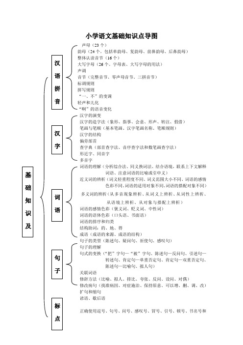 小学语文基础知识点导图