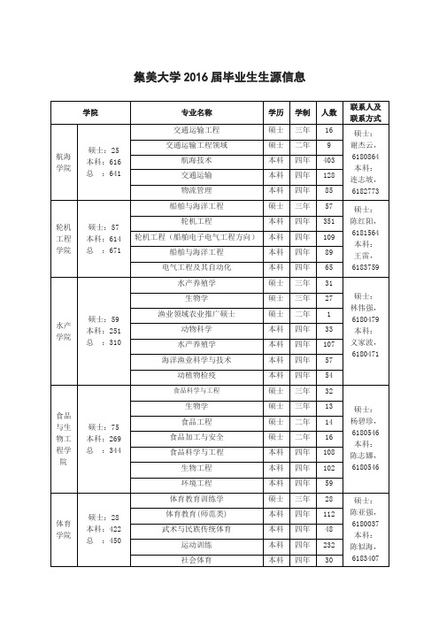 集美大学2016届毕业生生源信息