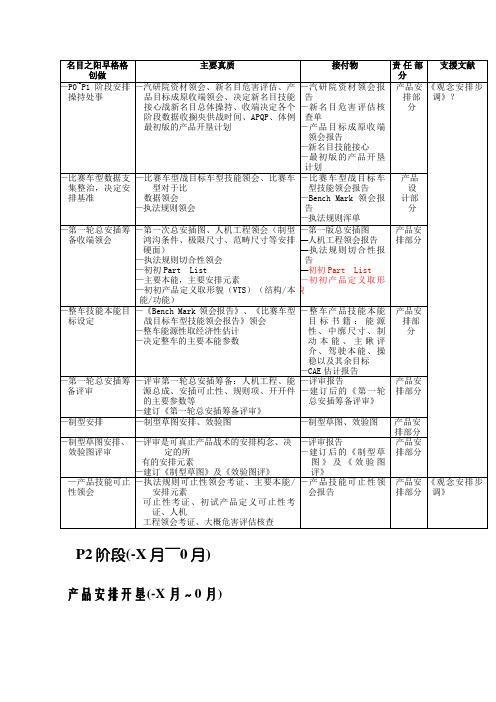 新车型开发项目节点P1-P5说明