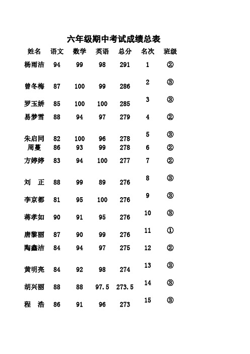 六年级期中考试成绩总表