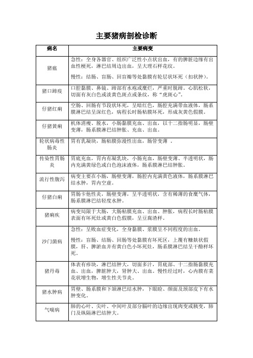 主要猪病剖检诊断