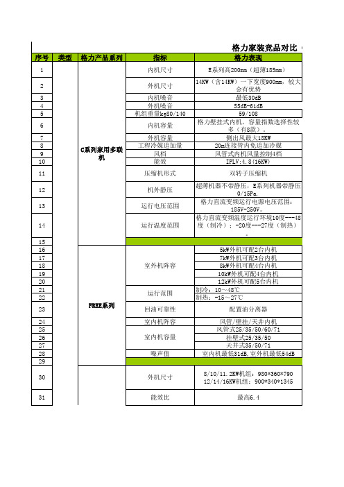 格力家装竞品对比表