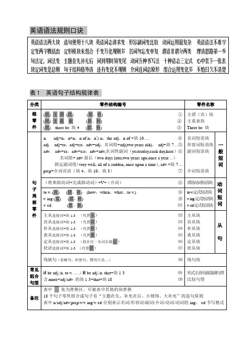 全清word版曲刚英语表1  英语句子结构规律表