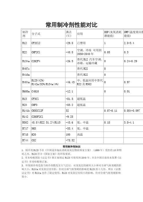 常用制冷剂性能对比