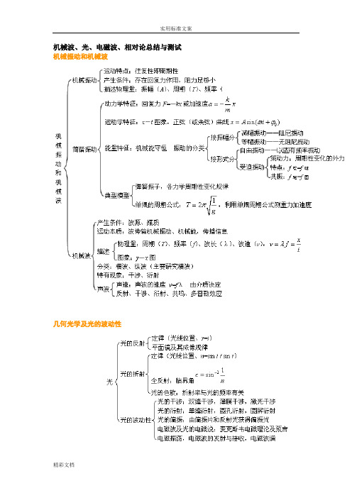 机械波、光、电磁波、相对论的总结与测试