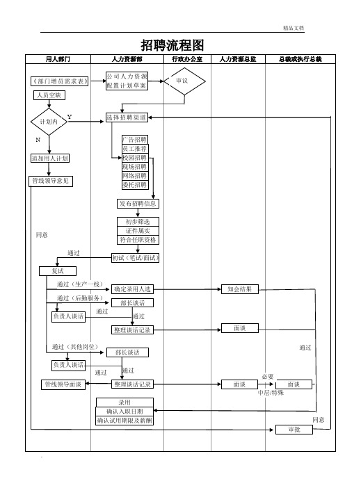 人力资源部招聘流程图及分析