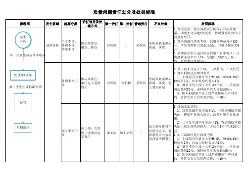 质量问题责任划分及处罚标准