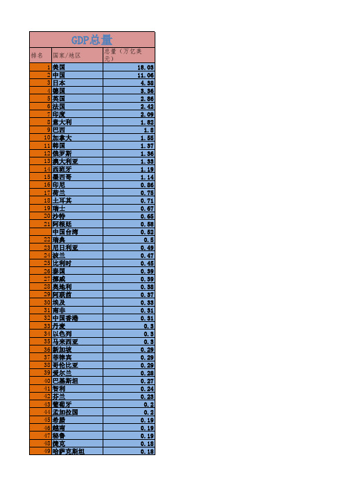 2015年世界GDP和人均GDP排名(数据源于世界银行)