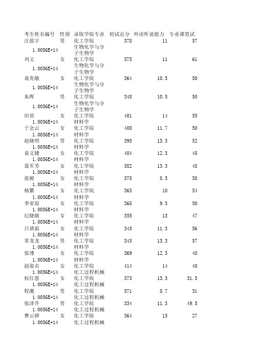 天津大学2010年化工学院录取情况