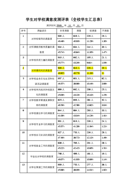 学生对学校满意度测评表(全校学生汇总表)【模板】