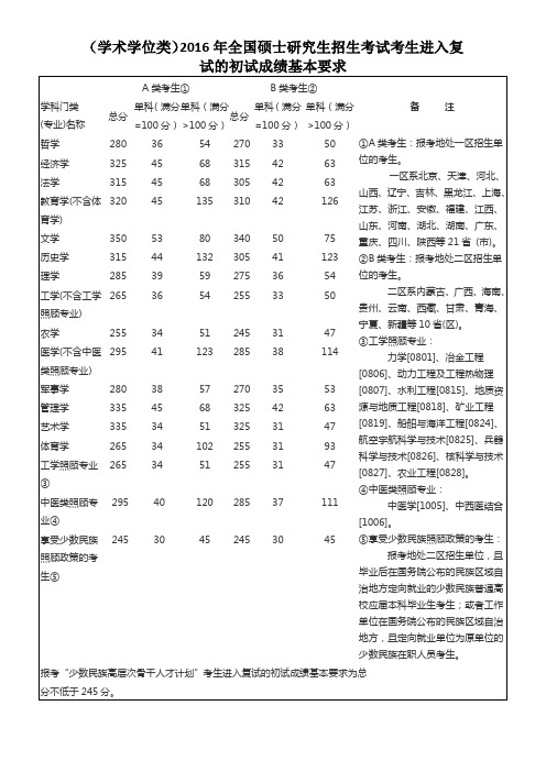 国家历年硕士研究生招生复试资格分数线(2010-2016)