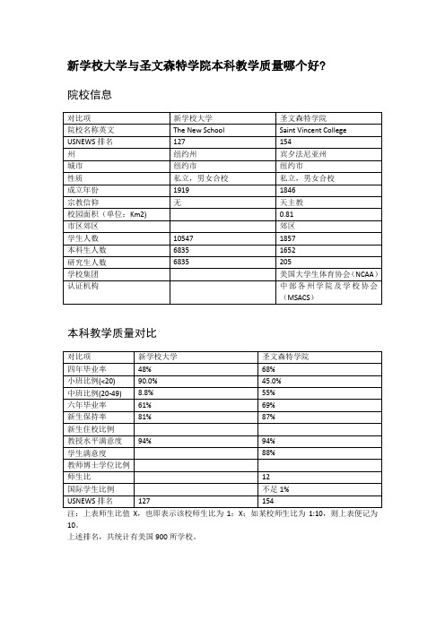 新学校大学与圣文森特学院本科教学质量对比