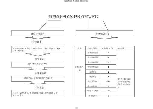 植物检验科检验检疫流程及时限.