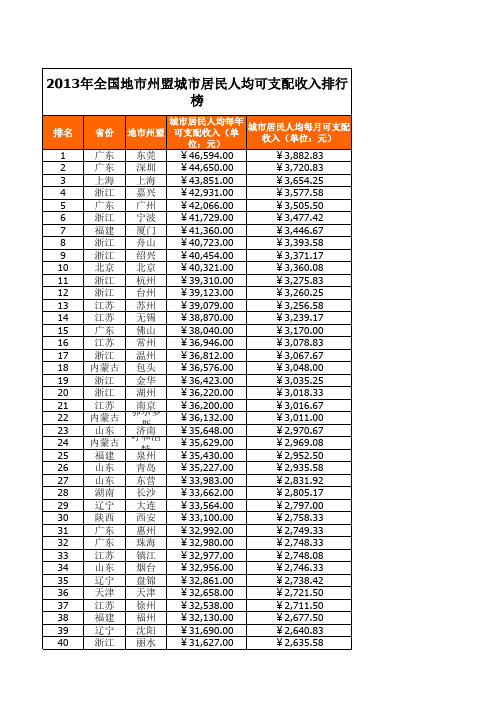 2013年全国城镇居民人均可支配收入排行榜