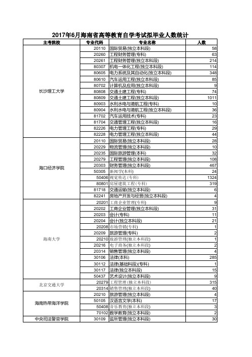 161毕业生统计表